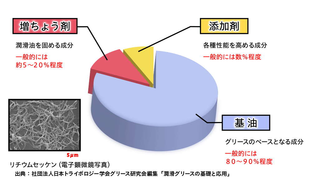 グリースの構成