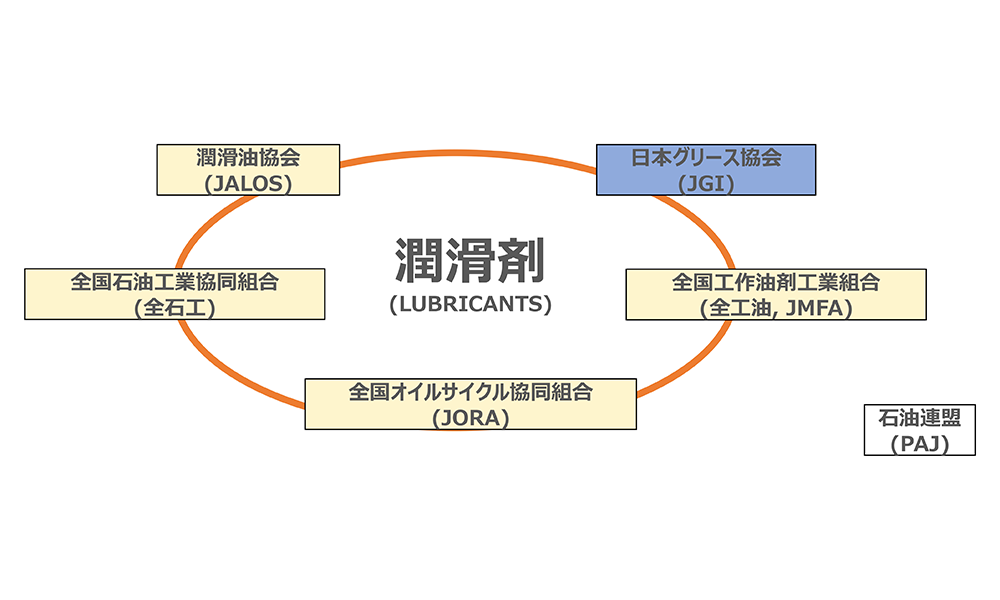 潤滑剤に関する産業団体